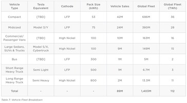 EV-specificaties en productieplannen (tabel: Tesla Master Plan 3)