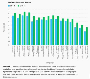 Ondanks verbeteringen blijft GPT-4o slecht in het beantwoorden van algemene vragen die veel voorkomen bij toelatingsexamens voor universiteiten wanneer deze in verschillende niet-Engelse talen wordt getest. (Bron: OpenAI)