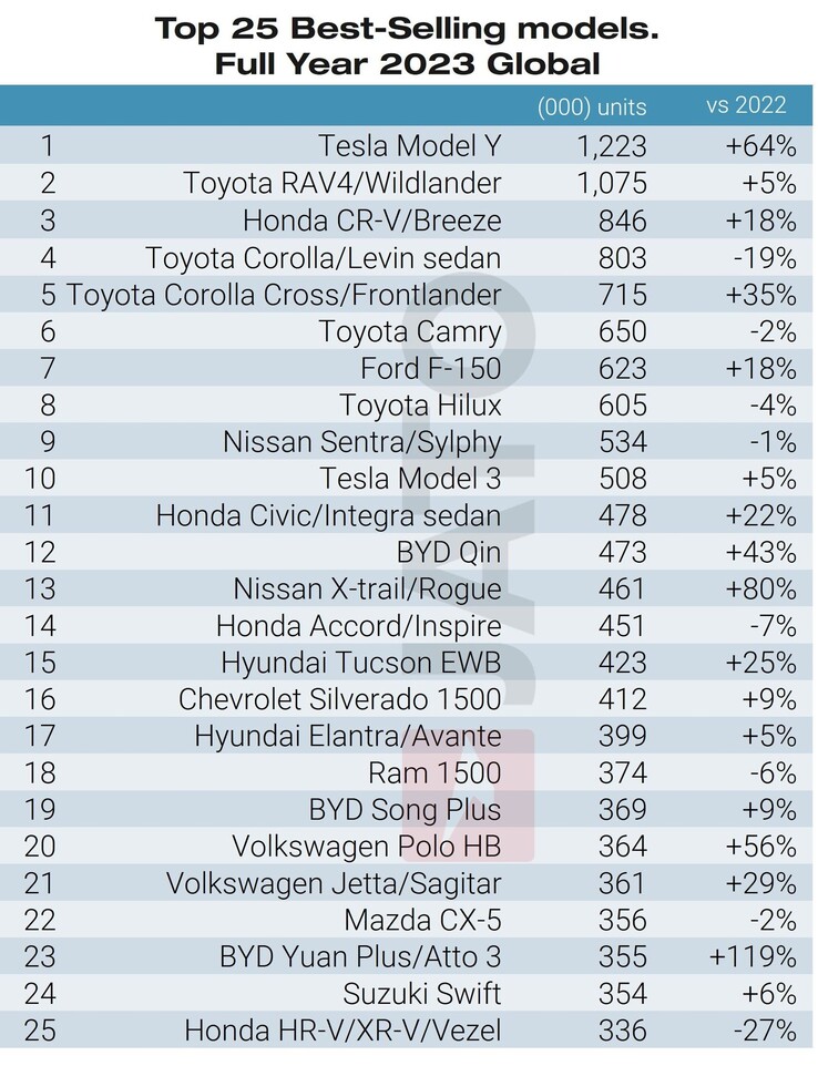 De Model Y staat bovenaan de lijst van best verkochte auto's ter wereld
