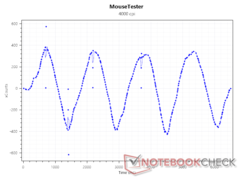 Sensor xCounts bij 4000 DPI