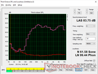 De roze ruis grafiek toont een relatief evenwichtige weergave van lage en hoge tonen. Het maximale volume is ongeveer gelijk aan dat van de Alienware x17 R2, ondanks de verschillen in grootte