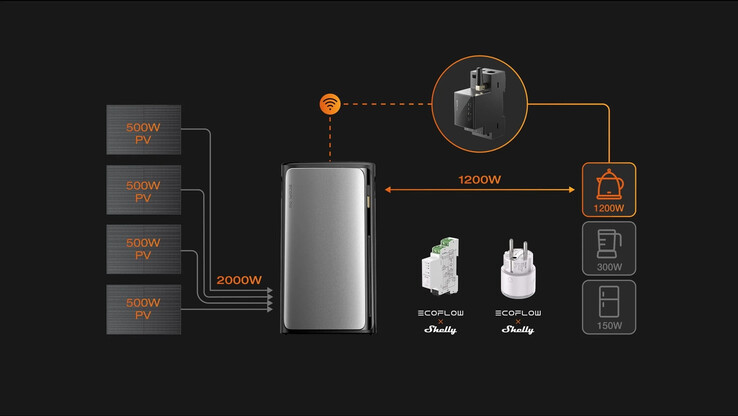 De EcoFlow x Shelly Smart Meter werkt met Stream Series zonne-energiecentrales. (Afbeeldingsbron: EcoFlow)