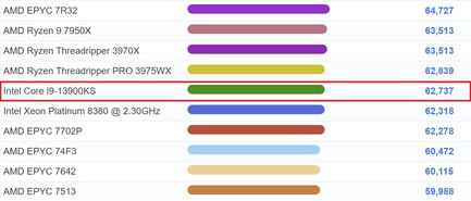 Sterke multitest prestaties. (Beeldbron: PassMark)