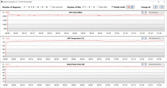 GPU-metingen tijdens de Witcher 3 test (High Performance)