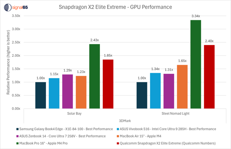 Snapdragon X2 Elite Extreme GPU-prestaties vs. de concurrentie. (Afbeeldingsbron: Ryan Shrout op X)