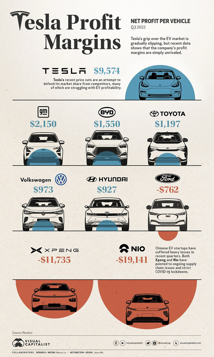 Tesla vs GM, Toyota, BYD, VW en Ford winst per auto (afbeelding: Visual Capitalist)