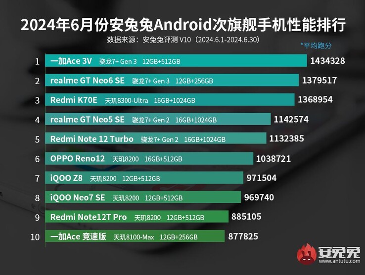 AnTuTu middenklasse smartphone beoordelingen juni 2024 (afbeelding via AnTuTu)