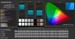 CalMAN: ColorChecker (niet gekalibreerd)