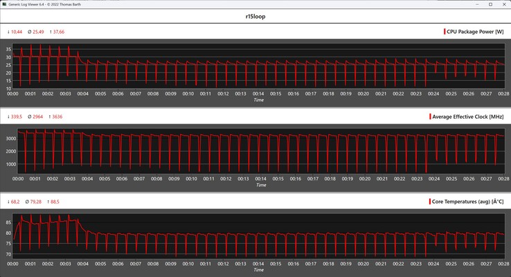 CPU gegevens tijdens de Cinebench R15 loop