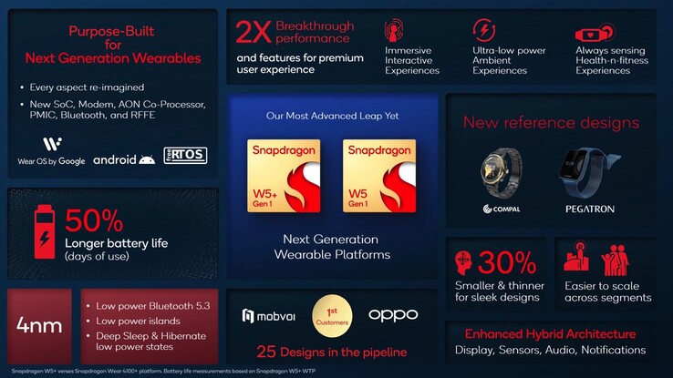 Het Snapdragon W5 Gen 1 platform. (Beeldbron: Qualcomm)