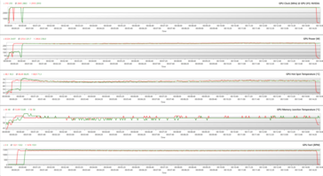 GPU-parameters tijdens The Witcher 3 stress op 1080p Ultra (OC BIOS; Groen - 100% PT; Rood - 128% PT)