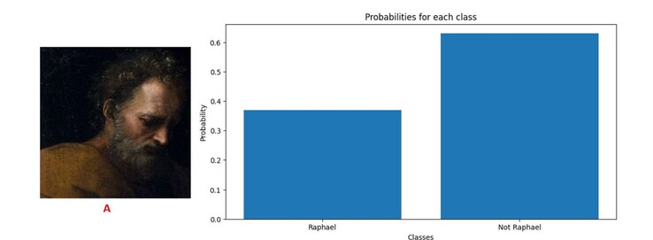 AI-gestuurde software identificeert het mannelijke gezicht als mogelijk geschilderd door iemand anders dan Rafaël. (Bron: Ugail et. al Heritage Science)