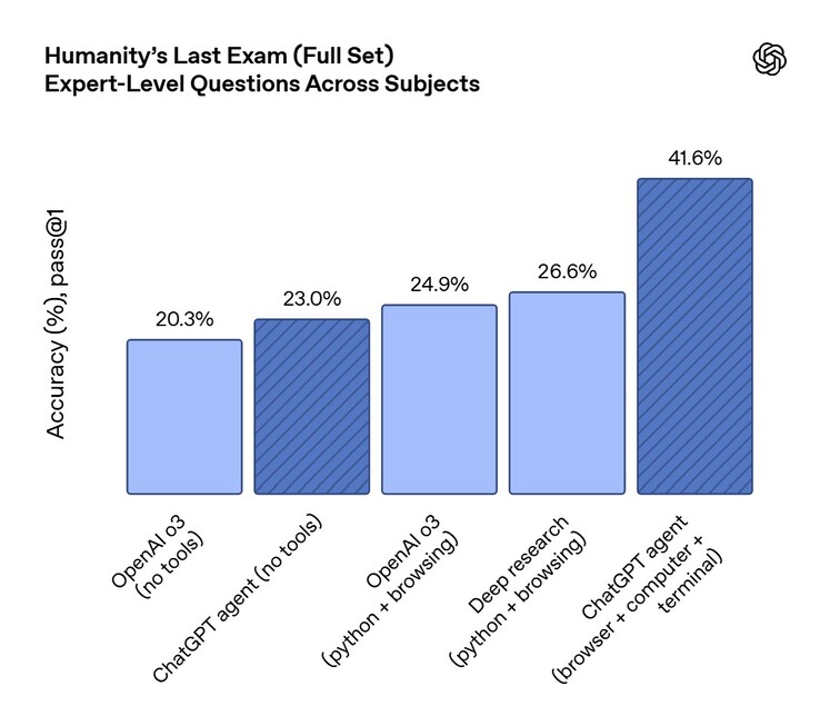 Hoewel ChatGPT Agent slimmer is dan eerdere AI van OpenAI, kan het nog steeds niet alle moeilijke vragen van de Humanity's Last Exam benchmarktest beantwoorden. (Afbeeldingsbron: OpenAI)