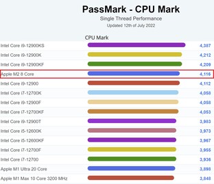 PassMark single-thread - desktop. (Afbeelding bron: PassMark)