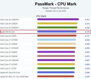 PassMark single-thread - desktop. (Afbeelding bron: PassMark)