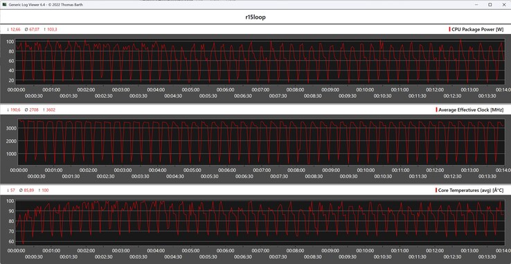 CPU gegevens tijdens de Cinebench R15 loop