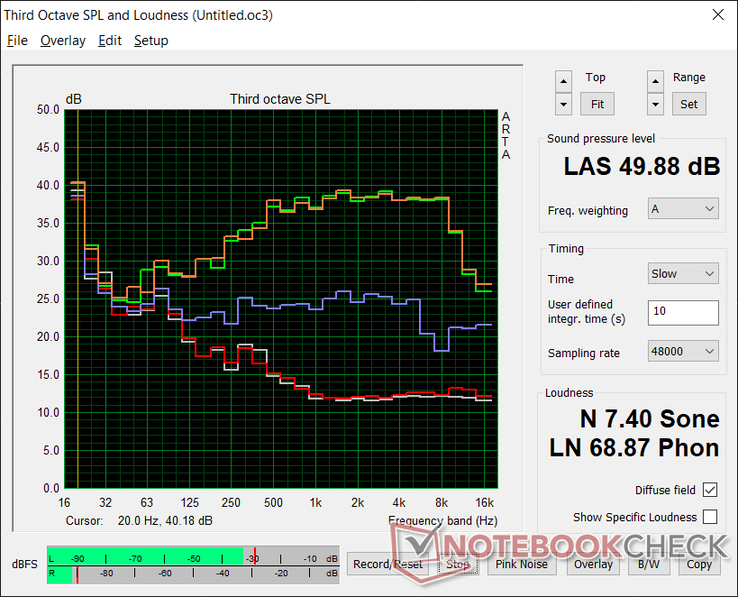 Profiel van het ventilatorgeluid (Wit: Achtergrond, Rood: Systeem in ruststand, Blauw: 3DMark 06, Oranje: Witcher 3 Turbo modus, Groen: Prime95+FurMark stress Turbo-modus)