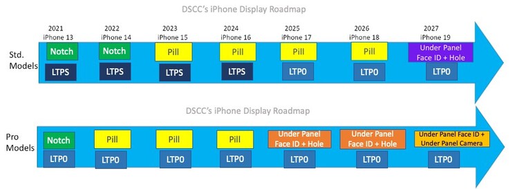 Apple iPhone display roadmap. (Afbeelding Bron: @DSSCRoss op Twitter)