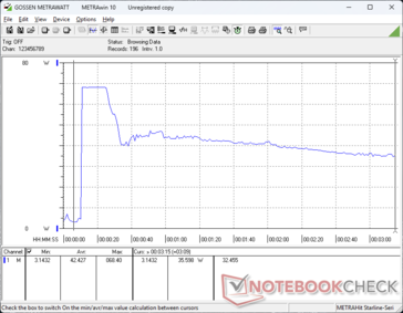 Het verbruik piekte naar 68 W bij het starten van Prime95 stress, voordat het 15 seconden later daalde naar ~35 W om de beperkte Turbo Boost-duurzaamheid weer te geven