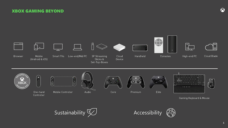 De dia's wijzen op het bestaan van cloud- en handheld Xbox-varianten. (Afbeelding Bron: Microsoft/FTC)