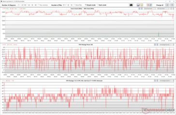 CPU klok en vermogensschommelingen tijdens Prime95 stress