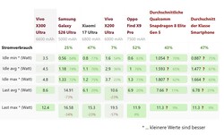 Stroomverbruikmetingen tijdens de Vivo X300 Ultra test