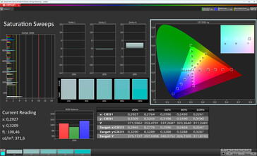 Saturation sweeps (Standard color mode, Target color space sRGB)