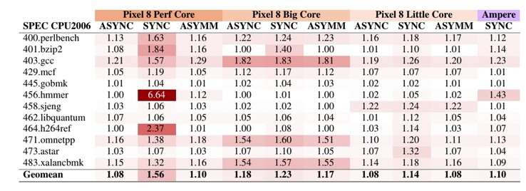 Prestatieverlies bij het inschakelen van verschillende MTE-modi op de Pixel 8 in de SPEC CPU INT 2006-test