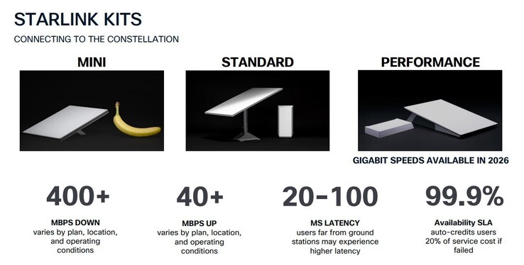 De Starlink Performance Kit is de enige die gigabit downloadsnelheden kan halen.