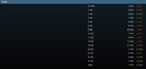 Maart 2026 Steam-onderzoek toont GPU VRAM-aandelen