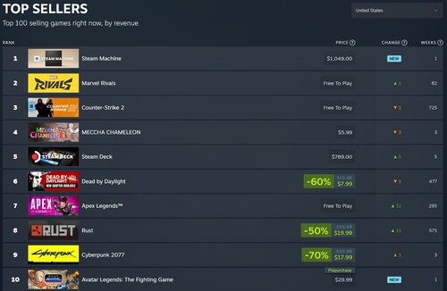 De bestverkochte titels op Steam, met Steam Machine op de eerste plaats