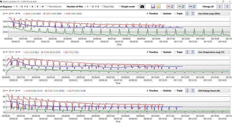 CPU-gegevens - Cinebench R15 multi-loop (Rood: Prestaties, Blauw: Intelligente koeling, Groen: Slaap).