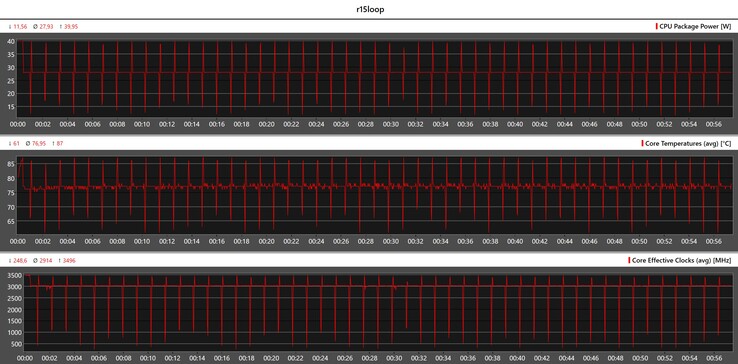 CPU statistieken tijdens de Cinebench R15 loop