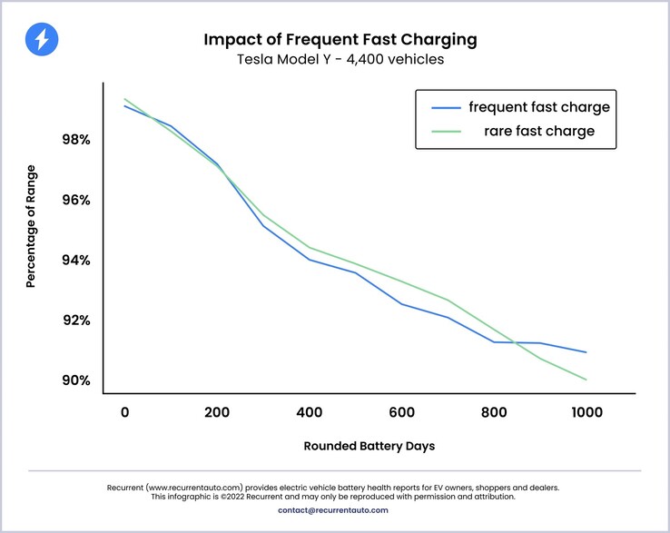 Dagelijkse Supercharger-sessies hebben geen invloed op de snelheid waarmee de batterij van Model Y wordt afgebroken