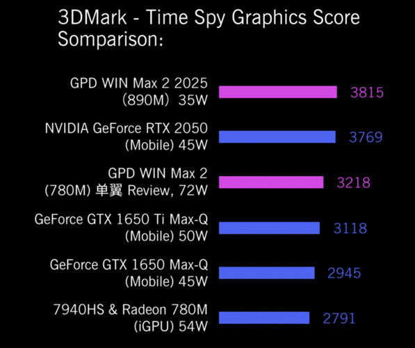 GPD beweert dat de Ryzen AI 9 HX 370 verschillende prestatieverbeteringen biedt ten opzichte van de Ryzen 7 8840U. (Afbeelding bron: GPD)