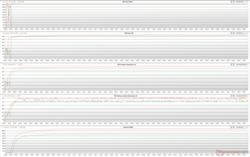 GPU-parameters tijdens de Witcher 3 stress (Groen - 100% PT; Rood - 110% PT)