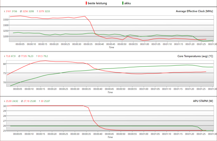 30 W PL2 / 25 W PL1 en ~25 W op batterij