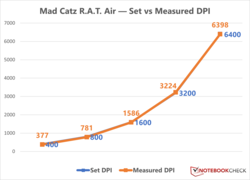 Mad Catz R.A.T. Air DPI variantie.