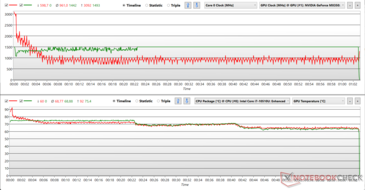 CPU en GPU klokken en temperaturen tijdens Prime95 + FurMark stress