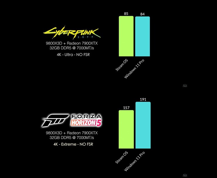 SteamOS vs Windows 11 Pro FPS-vergelijking in Cyberpunk 2077 en Forza Horizon 5 bij 4K op een all-AMD-systeem. (Afbeeldingsbron: ETA Prime via YouTube)