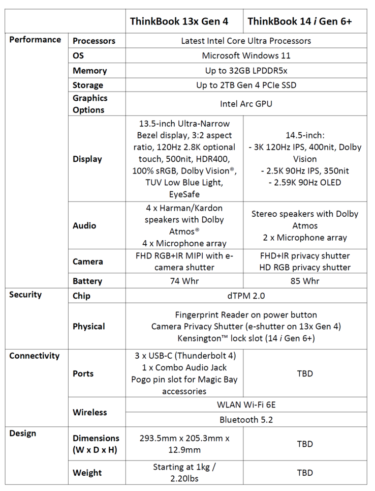 Lenovo ThinkBook 13x Gen 4 - Specificaties. (Bron: Lenovo)