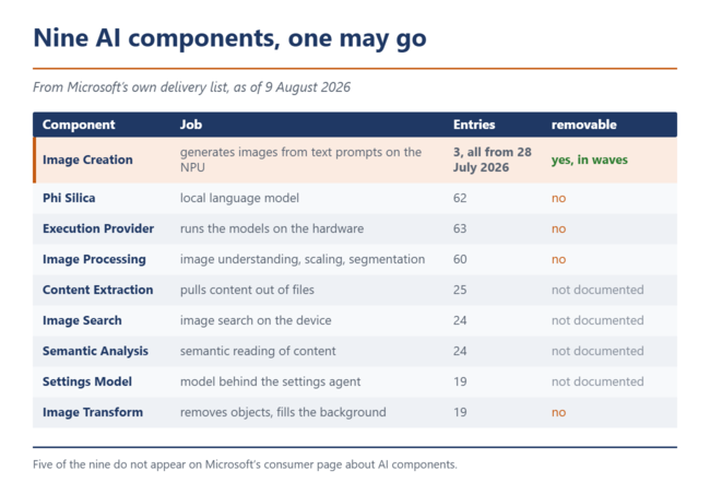 Tabel met de negen AI-componenten van Windows 11 op Copilot+-pc’s en of deze kunnen worden verwijderd