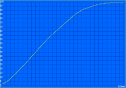 Oplaadcurve