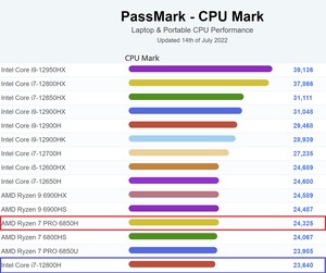 Positie in de laptop CPU Mark-grafiek. (Afbeelding bron: PassMark)