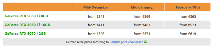 Prijsontwikkeling RTX 5060 Ti en RTX 5070 in Duitsland.