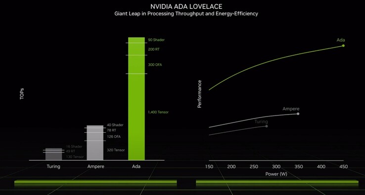 Ada Lovelace prestaties vs vorige generaties