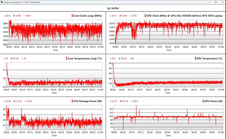 CPU/GPU-gegevens Cyberpunk 2077 (1080p, Ultra)