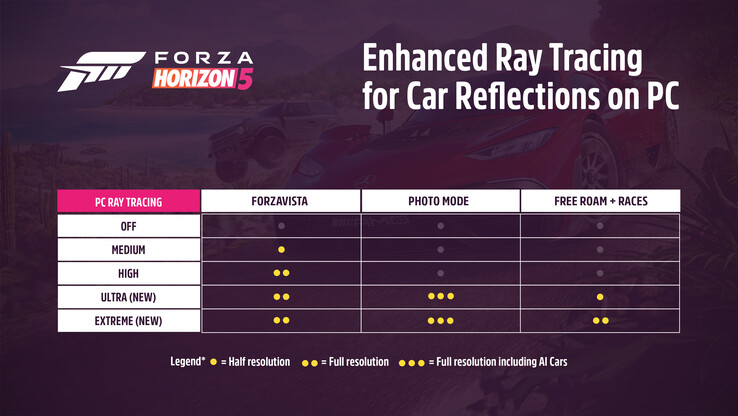 Forza Horizon 5 ray tracing in verschillende spelmodi. (Afbeelding Bron: Forza Support)