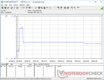 Prime95 gestart bij 10s markering. Het verbruik piekte tot 73 W gedurende slechts enkele seconden alvorens te dalen en te stabiliseren op ongeveer 35 W