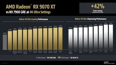 RX 9070 XT native en ray tracing prestaties vs. RX 7900 GRE bij 4K. (Afbeelding Bron: AMD)